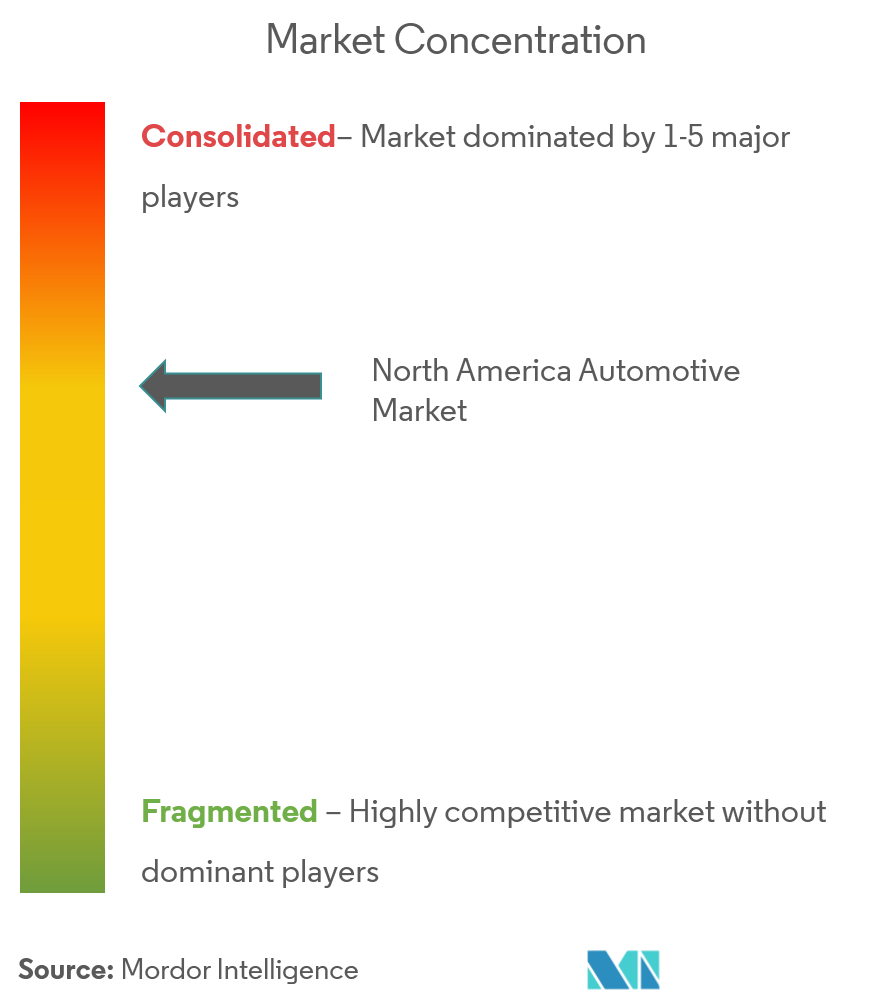 North America Automotive Market Concentration